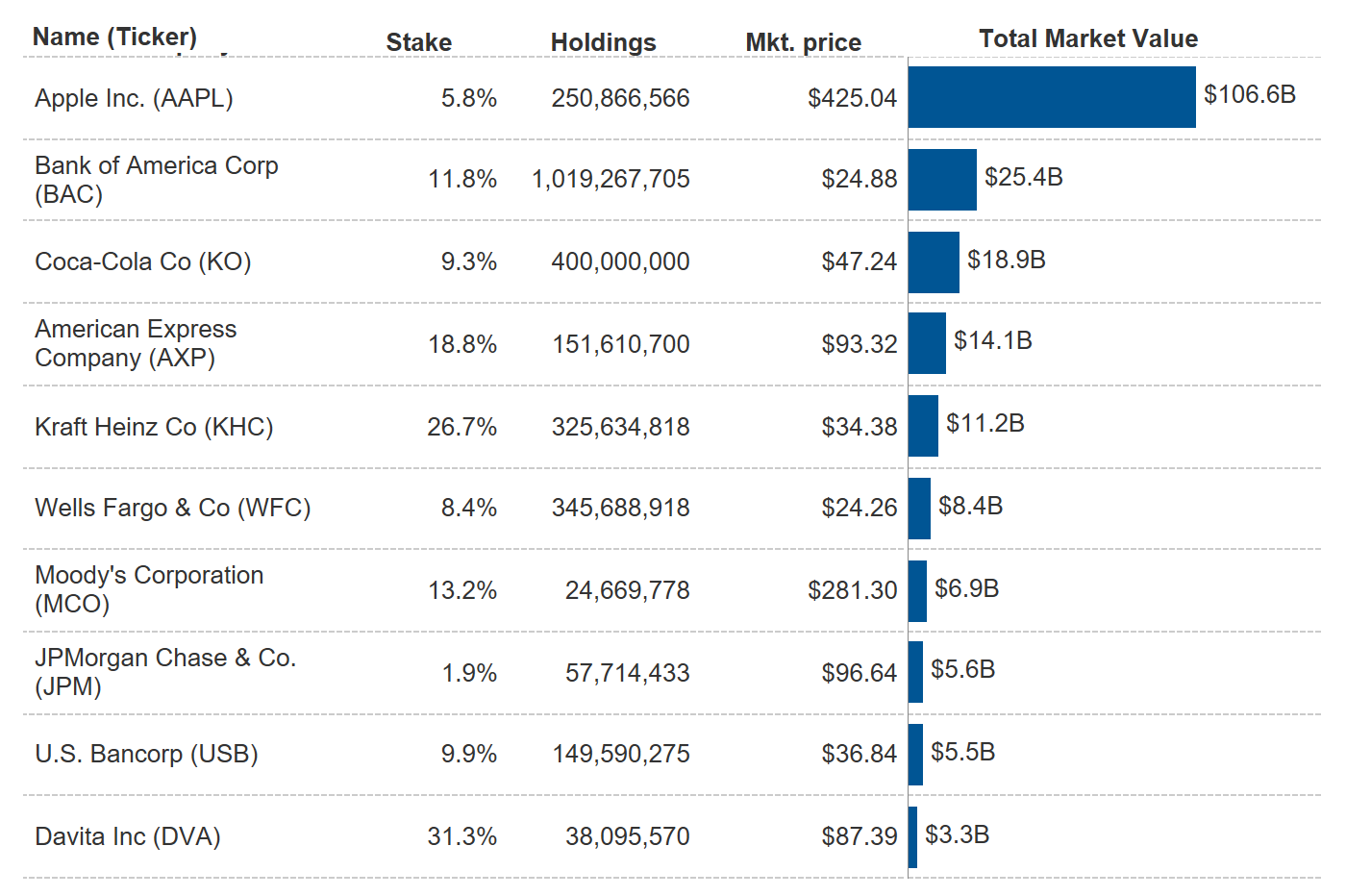 Berkshire's Top Stock Holdings